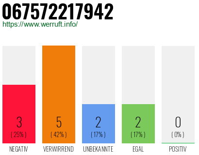 Rufnummer 067572217942 Telefonnummer 067572217942