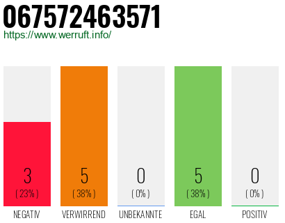 Rufnummer 067572463571 Telefonnummer 067572463571