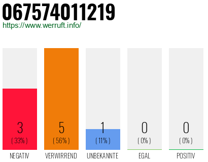 Rufnummer 067574011219 Telefonnummer 067574011219