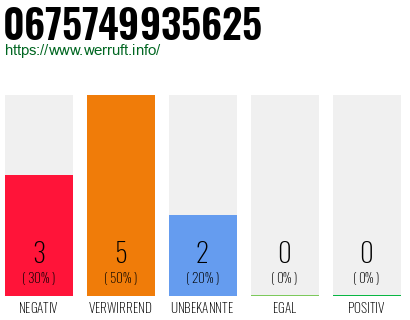 Rufnummer 0675749935625 Telefonnummer 0675749935625