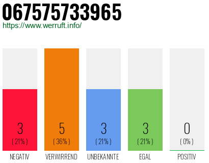 Rufnummer 067575733965 Telefonnummer 067575733965