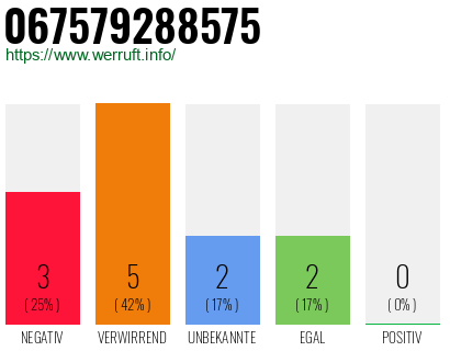 Rufnummer 067579288575 Telefonnummer 067579288575