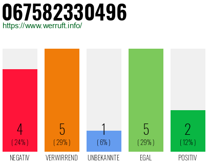 Rufnummer 067582330496 Telefonnummer 067582330496