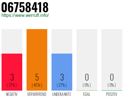 Rufnummer 06758418 Telefonnummer 06758418