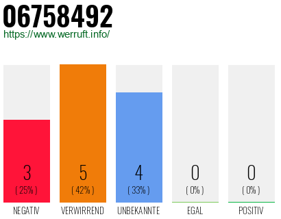 Rufnummer 06758492 Telefonnummer 06758492
