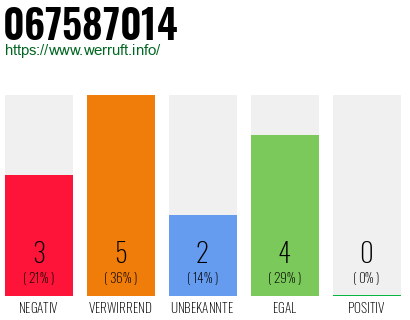 Rufnummer 067587014 Telefonnummer 067587014