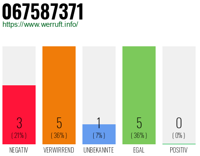 Rufnummer 067587371 Telefonnummer 067587371