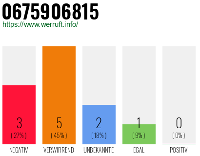 Rufnummer 0675906815 Telefonnummer 0675906815
