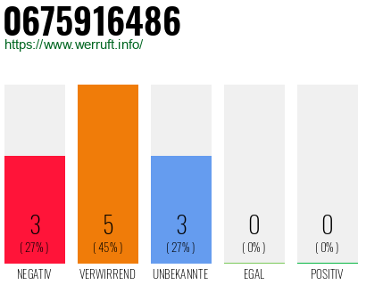 Rufnummer 0675916486 Telefonnummer 0675916486