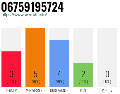 Rufnummer 06759195724 Telefonnummer 06759195724