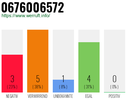 Rufnummer 0676006572 Telefonnummer 0676006572