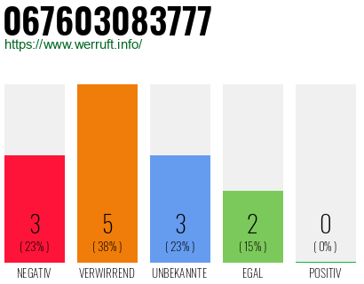 Rufnummer 067603083777 Telefonnummer 067603083777