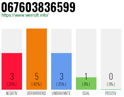 Rufnummer 067603836599 Telefonnummer 067603836599