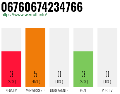Rufnummer 06760674234766 Telefonnummer 06760674234766