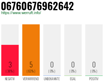 Rufnummer 06760676962642 Telefonnummer 06760676962642