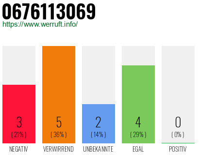 Rufnummer 0676113069 Telefonnummer 0676113069