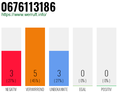 Rufnummer 0676113186 Telefonnummer 0676113186
