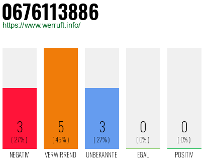 Rufnummer 0676113886 Telefonnummer 0676113886