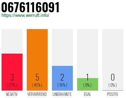 Rufnummer 0676116091 Telefonnummer 0676116091