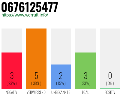 Rufnummer 0676125477 Telefonnummer 0676125477