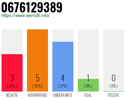 Rufnummer 0676129389 Telefonnummer 0676129389