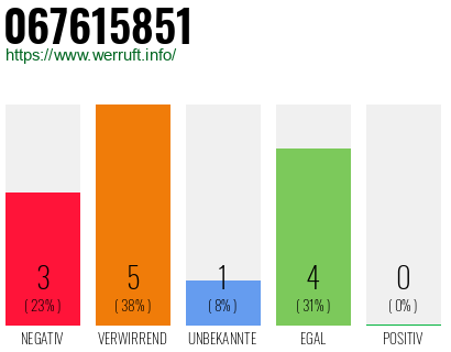 Rufnummer 067615851 Telefonnummer 067615851