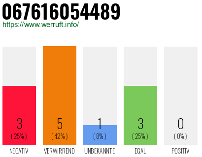 Rufnummer 067616054489 Telefonnummer 067616054489