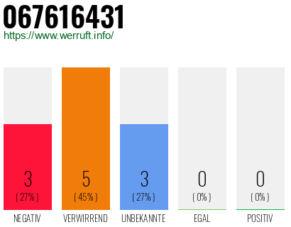 Rufnummer 067616431 Telefonnummer 067616431
