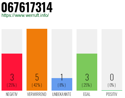 Rufnummer 067617314 Telefonnummer 067617314