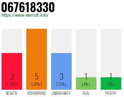 Rufnummer 067618330 Telefonnummer 067618330