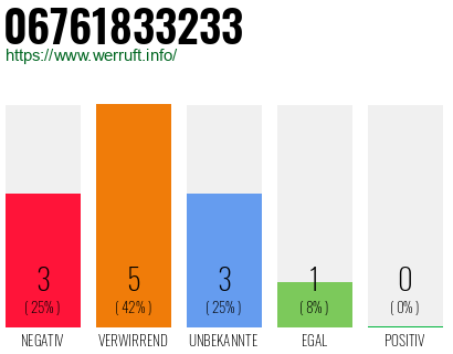 Rufnummer 06761833233 Telefonnummer 06761833233