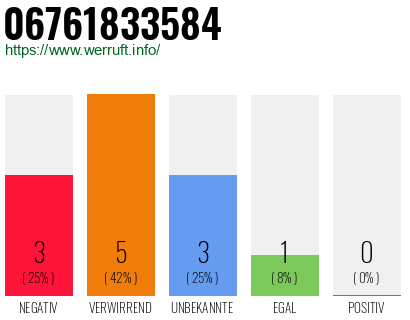 Rufnummer 06761833584 Telefonnummer 06761833584