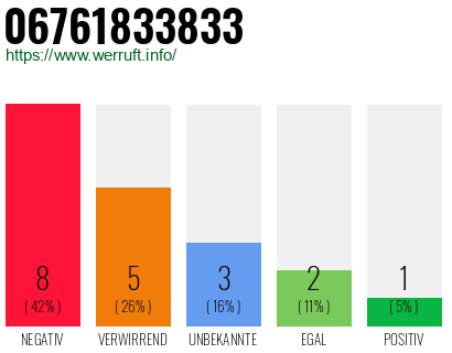 Rufnummer 06761833833 Telefonnummer 06761833833