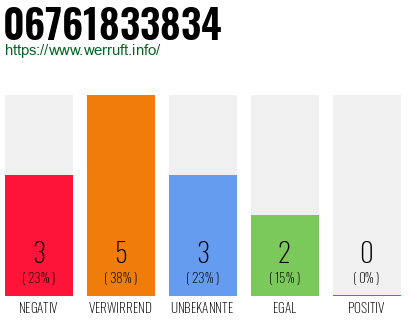 Rufnummer 06761833834 Telefonnummer 06761833834
