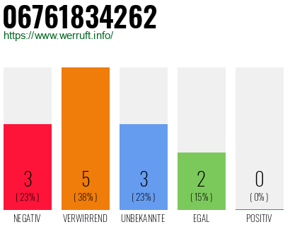 Rufnummer 06761834262 Telefonnummer 06761834262