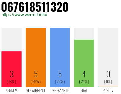 Rufnummer 067618511320 Telefonnummer 067618511320