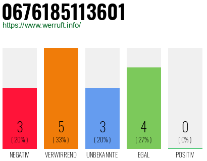 Rufnummer 0676185113601 Telefonnummer 0676185113601