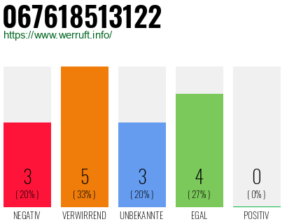 Rufnummer 067618513122 Telefonnummer 067618513122