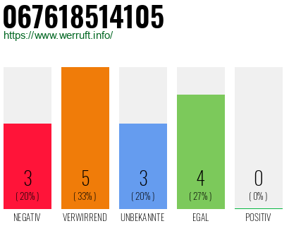 Rufnummer 067618514105 Telefonnummer 067618514105