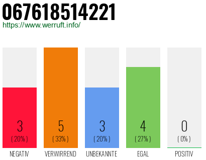 Rufnummer 067618514221 Telefonnummer 067618514221