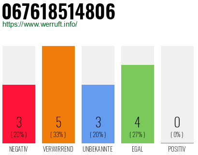 Rufnummer 067618514806 Telefonnummer 067618514806