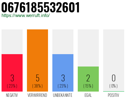 Rufnummer 0676185532601 Telefonnummer 0676185532601