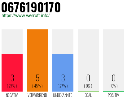Rufnummer 0676190170 Telefonnummer 0676190170