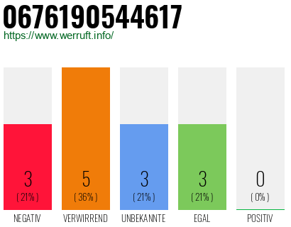 Rufnummer 0676190544617 Telefonnummer 0676190544617