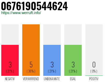 Rufnummer 0676190544624 Telefonnummer 0676190544624