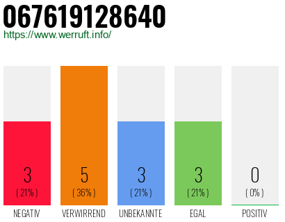 Rufnummer 067619128640 Telefonnummer 067619128640