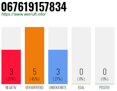Rufnummer 067619157834 Telefonnummer 067619157834