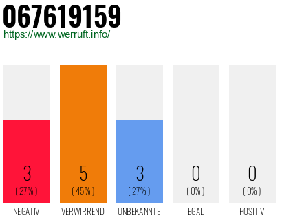 Rufnummer 067619159 Telefonnummer 067619159