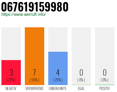 Rufnummer 067619159980 Telefonnummer 067619159980