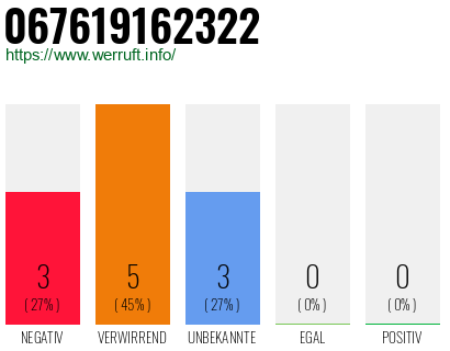 Rufnummer 067619162322 Telefonnummer 067619162322